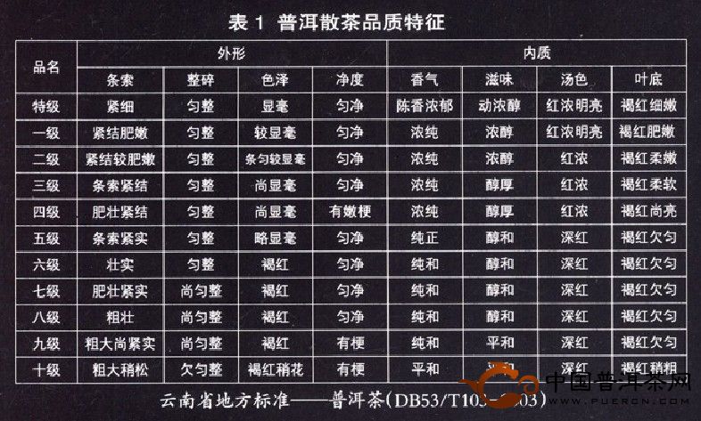 普洱茶等级