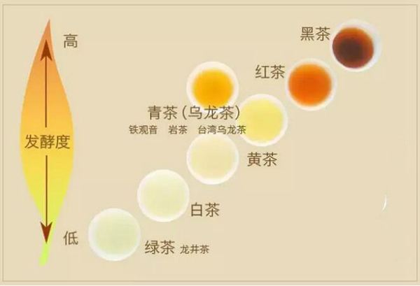 六大茶类
