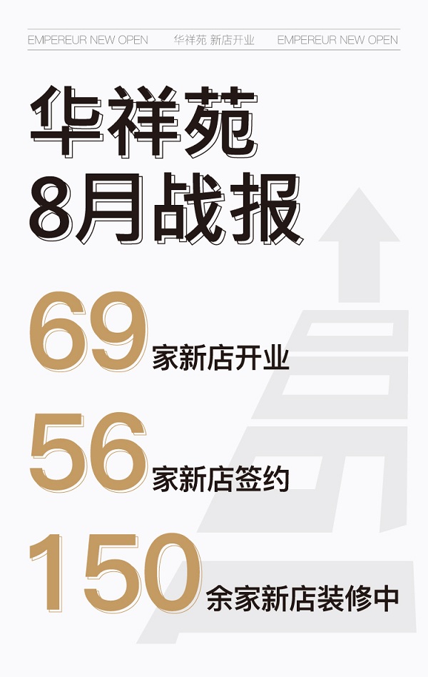 贺报|华祥苑8月火力全开，新开业69家！签约56家！